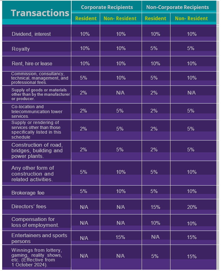 An Overview of Withholding Tax Regulations 2024 | Grant Thornton